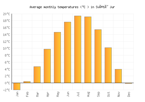 Svätý Jur average temperature chart (Celsius)