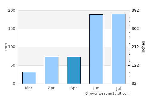 Svay Riĕng average rain in April