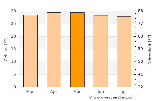 Svay Riĕng average temperature in April