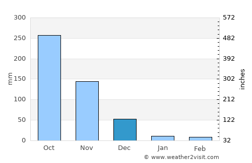 Svay Riĕng average rain in December