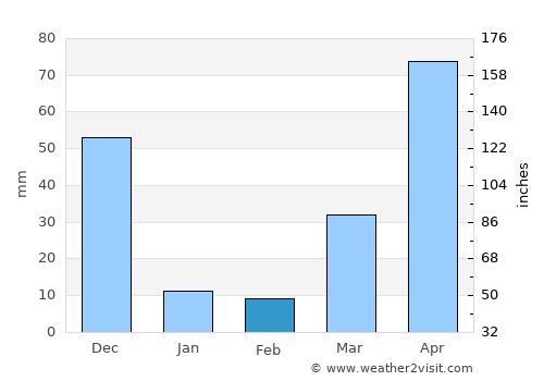 Svay Riĕng average rain in February