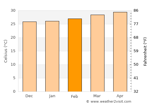 Svay Riĕng average temperature in February