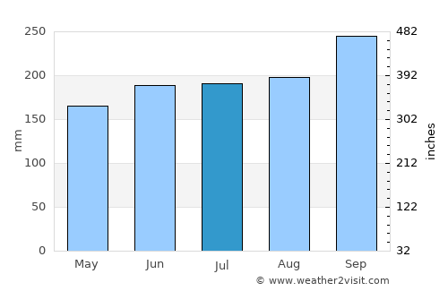 Svay Riĕng average rain in July