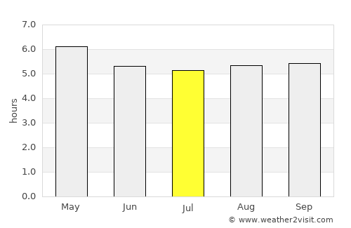 Svay Riĕng average rain in July