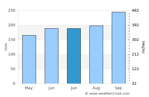 Svay Riĕng average rain in June