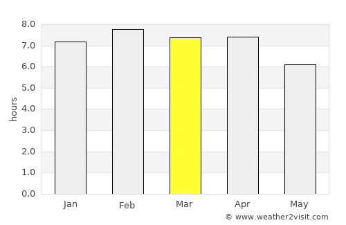 Svay Riĕng average rain in March