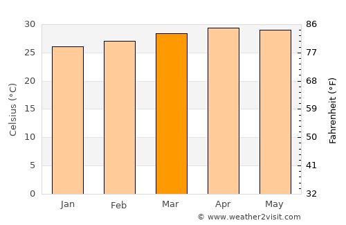 Svay Riĕng average temperature in March