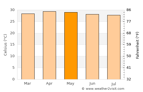 Svay Riĕng average temperature in May