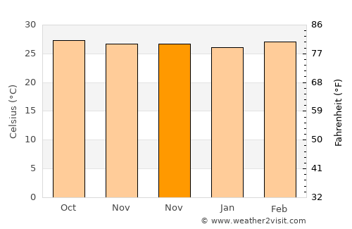 Svay Riĕng average temperature in November