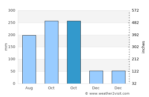 Svay Riĕng average rain in October