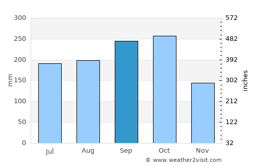 Svay Riĕng average rain in September