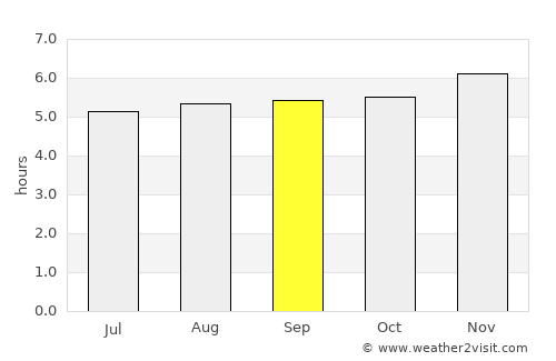 Svay Riĕng average rain in September