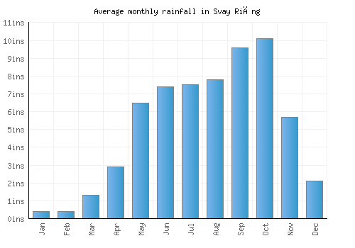 Svay Riĕng monthly rainfall chart (inches)