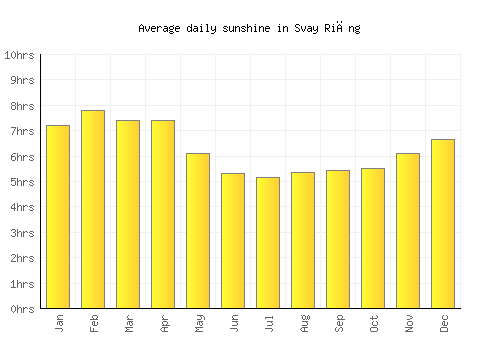 Svay Riĕng average daily sunshine chart