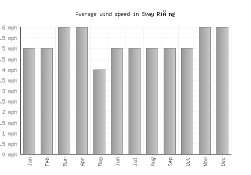 Svay Riĕng average winspeed by month (mph)