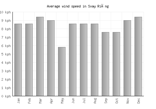 Svay Riĕng average winspeed by month (km/h)