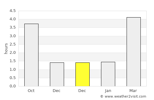 Svebølle average rain in December