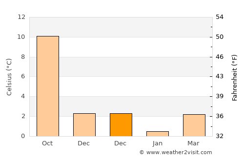 Svebølle average temperature in December