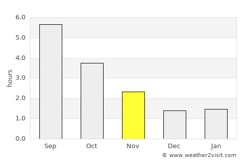 Svebølle average rain in November