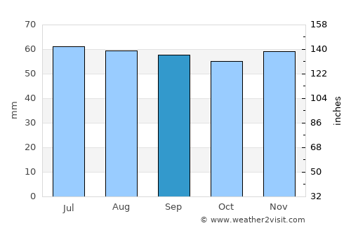 Svebølle average rain in September