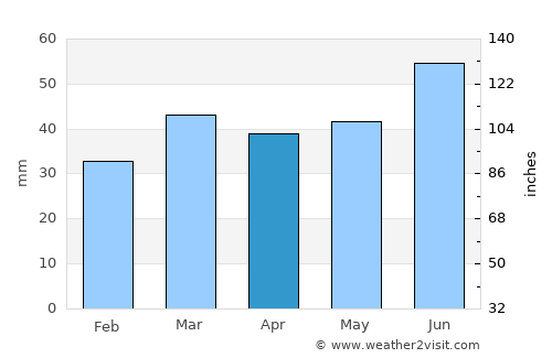 Svedala average rain in April