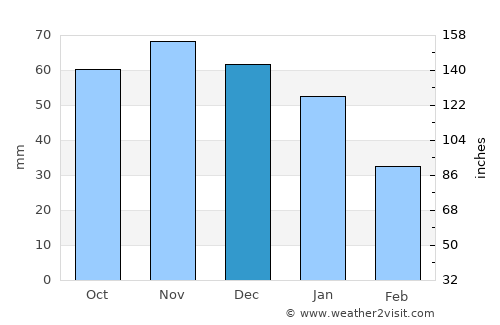Svedala average rain in December
