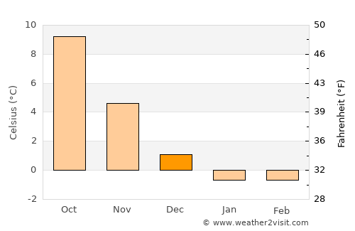 Svedala average temperature in December