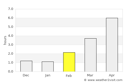 Svedala average rain in February