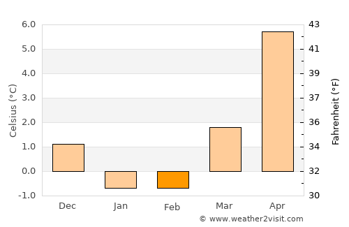 Svedala average temperature in February