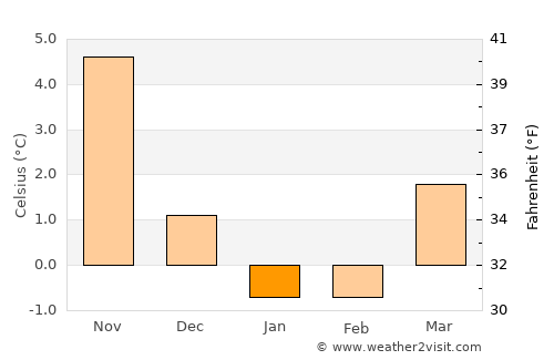 Svedala average temperature in January