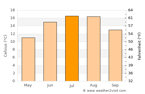 Svedala average temperature in July