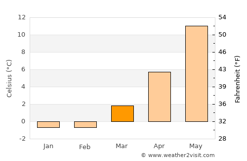 Svedala average temperature in March