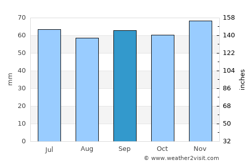 Svedala average rain in September