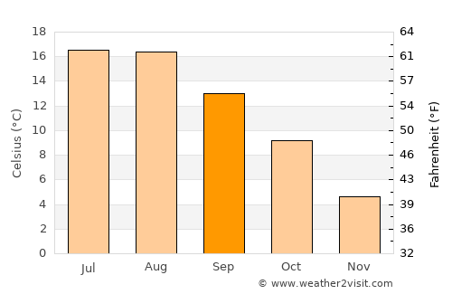 Svedala average temperature in September