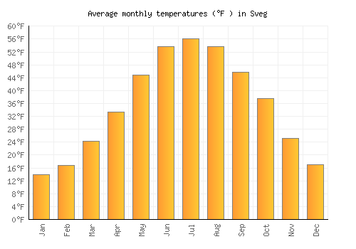 Sveg average temperature chart (Fahrenheit)