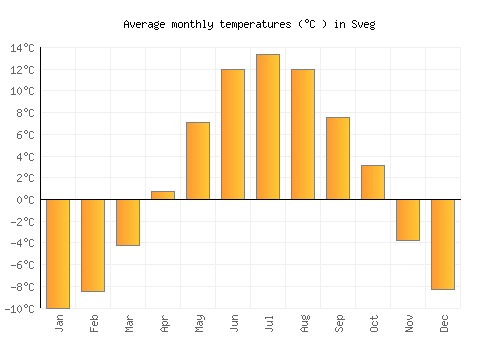 Sveg average temperature chart (Celsius)