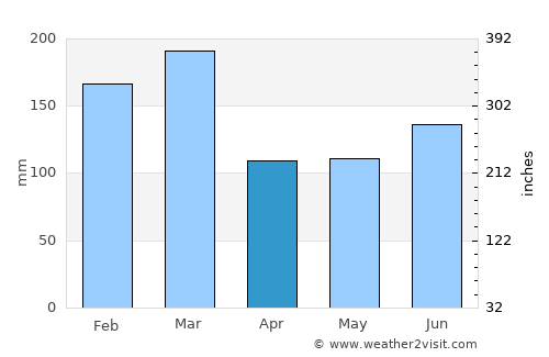 Sveio average rain in April