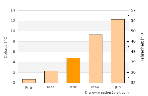 Sveio average temperature in April
