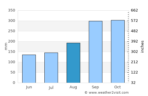 Sveio average rain in August
