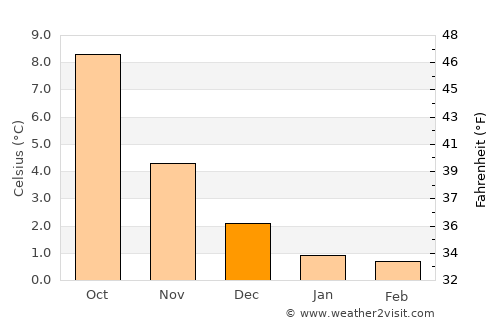 Sveio average temperature in December