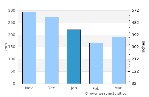 Sveio average rain in January
