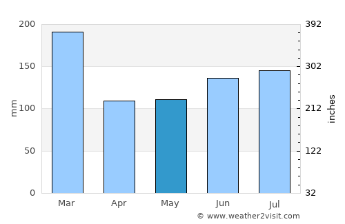 Sveio average rain in May