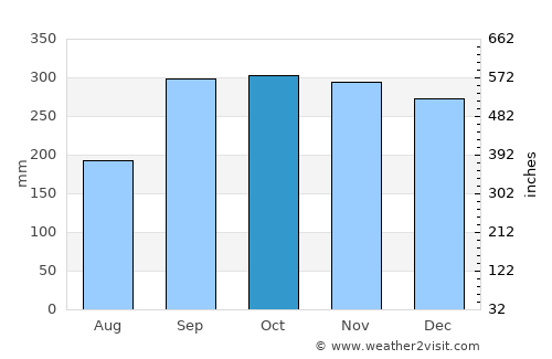 Sveio average rain in October