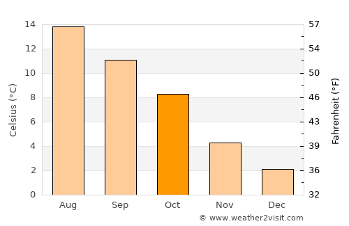 Sveio average temperature in October