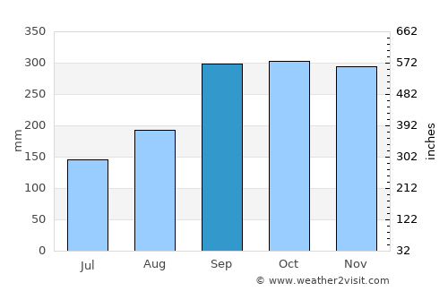 Sveio average rain in September