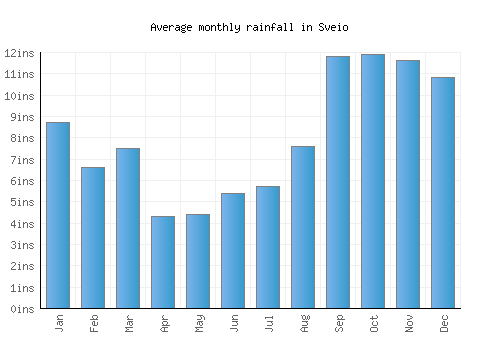 Sveio monthly rainfall chart (inches)