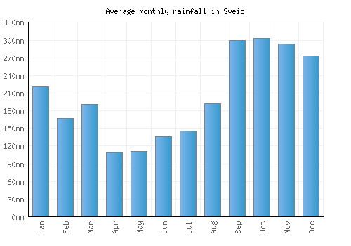 Sveio monthly rainfall chart (mm)
