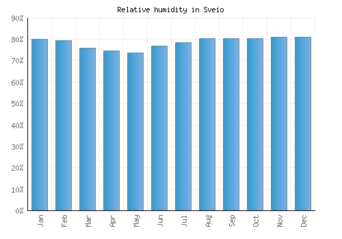 Sveio relative humidity averages