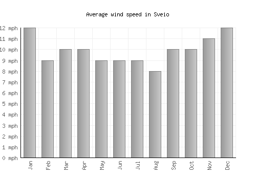 Sveio average winspeed by month (mph)