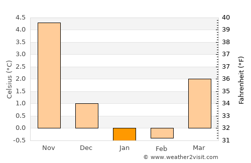 Svejbæk average temperature in January